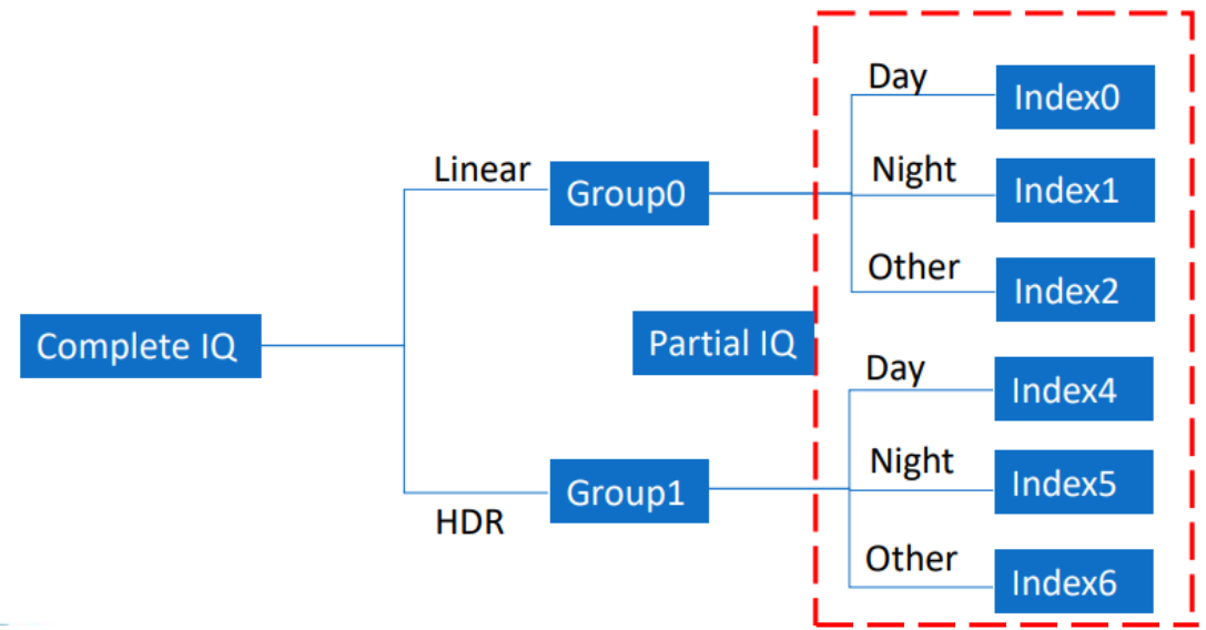 IQ Table 結構示意圖